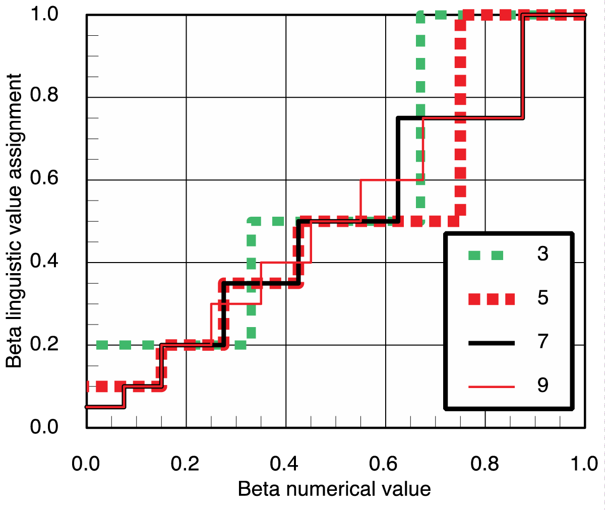 Comparisons of the 3, 5, 7, and 9 distinctions for the four rating systems of Table 2. The linguistic values (vertical axis) corresponding to the numerical values (horizontal axis) are given graphically for the definitions given in Table 3.