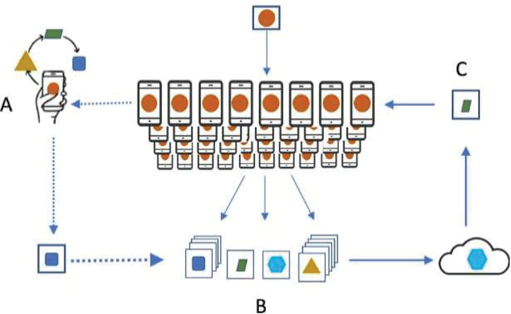 Federated Learning [4].