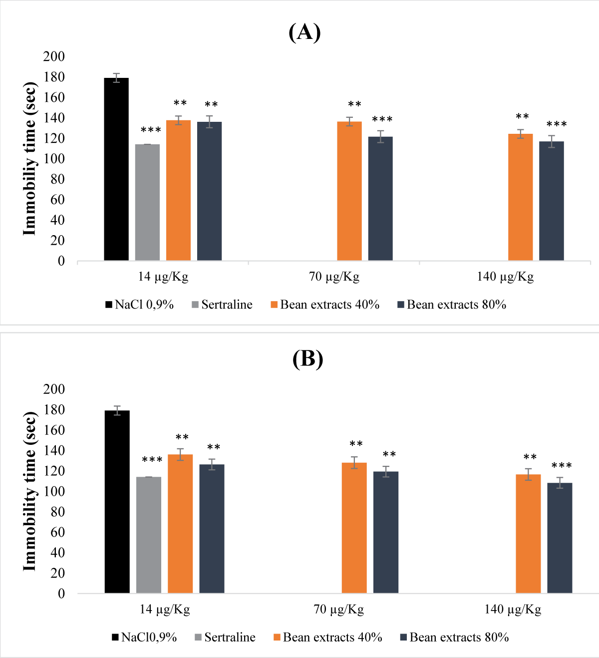 Acute antidepressant effect of bean protein extracts. (A): Undenatured bean extracts; (B): Denatured bean extracts.