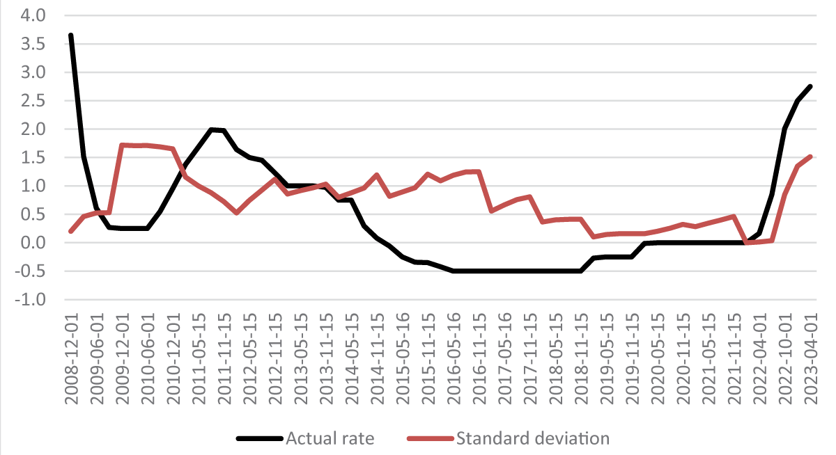 Actual policy rate at different times and the size of mispredictions at that time Source: Monetary Policy Report, Riksbanken [4].