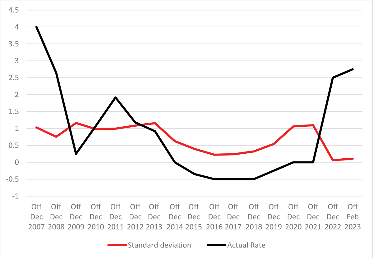 Accuracy, measured as standard deviation, for different forecasts, 2007 to 2023. Source: Monetary Policy Report, Riksbanken [4].