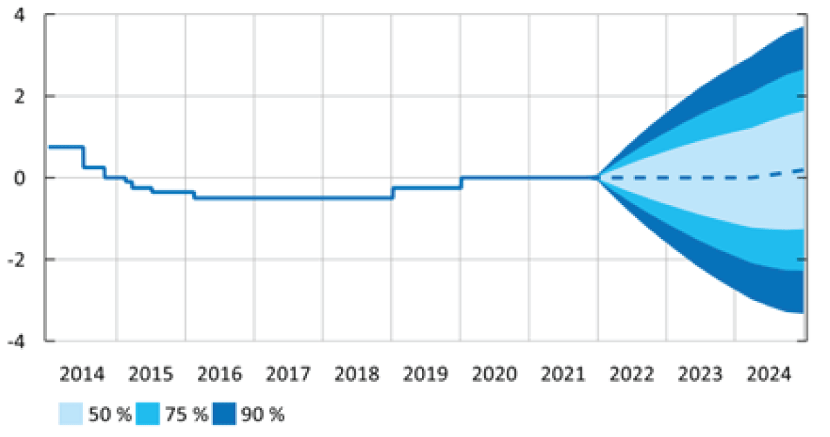 Policy rate forecast and confidence interval, Forecast Nov 2021 Percent. Source: Monetary Policy Report, Riksbanken [4].