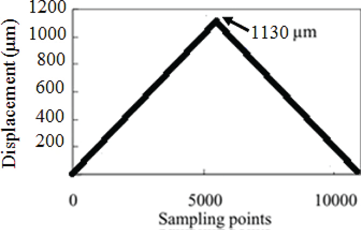 Expected output displacement curve of the proposed high precision driven unit.