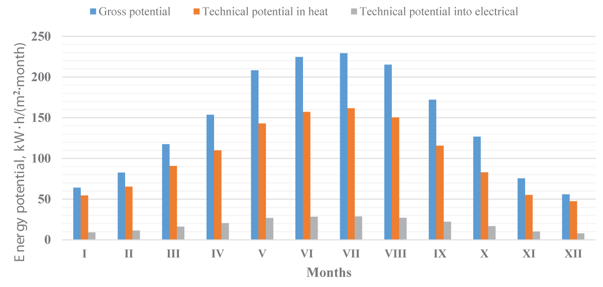 Distribution of the gross and technical potential of solar energy from conversion into thermal and electrical energy in the city of Arkadag by month per 1 square meter during the year.