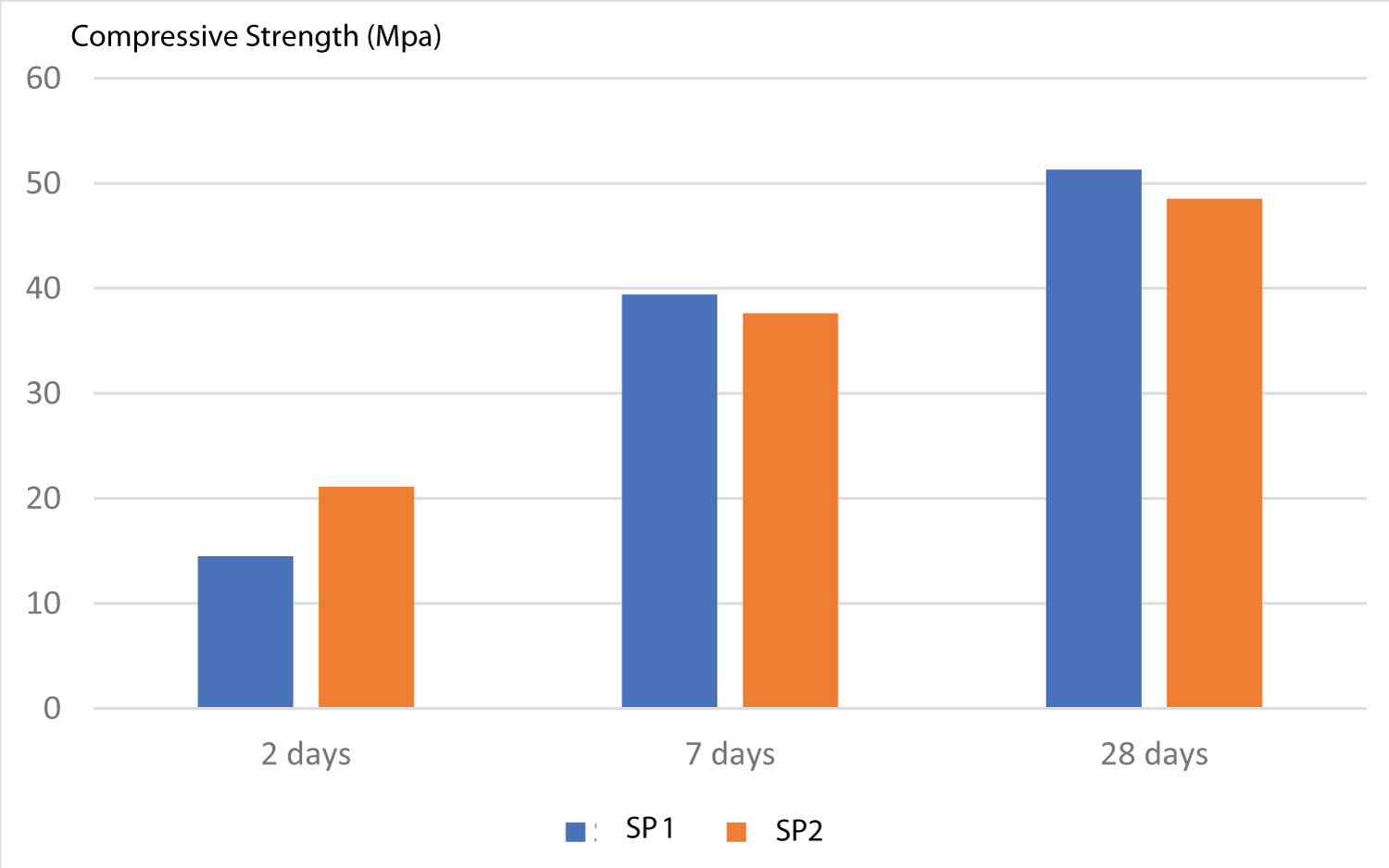 Effect of superplasticizer type on mechanical strength.