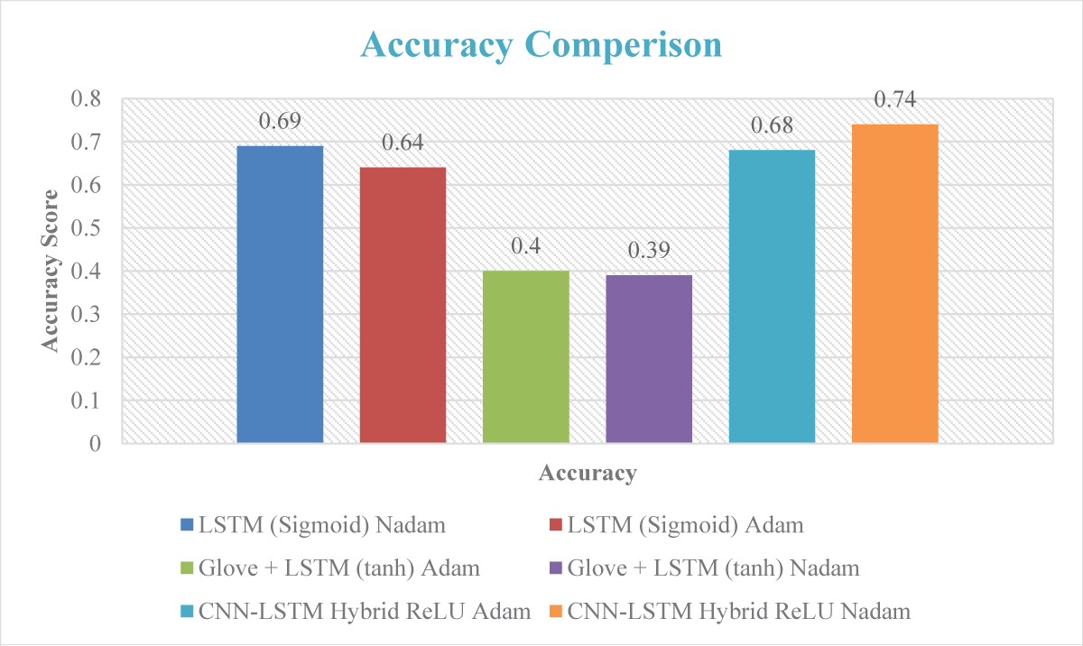 Accuracy Comparison of Applied Techniques.