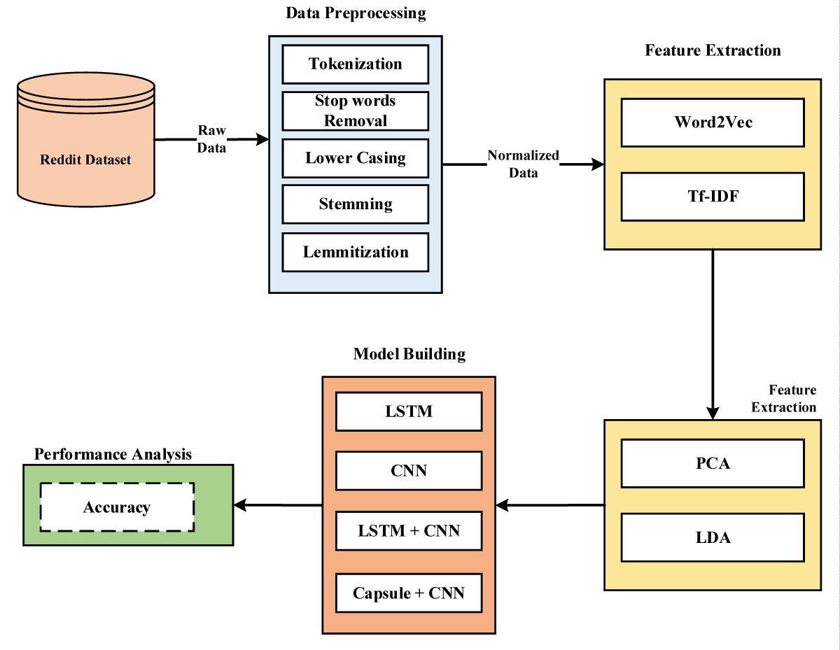 Proposed Capsule Neural Network (CNN) based Hybrid Approach.