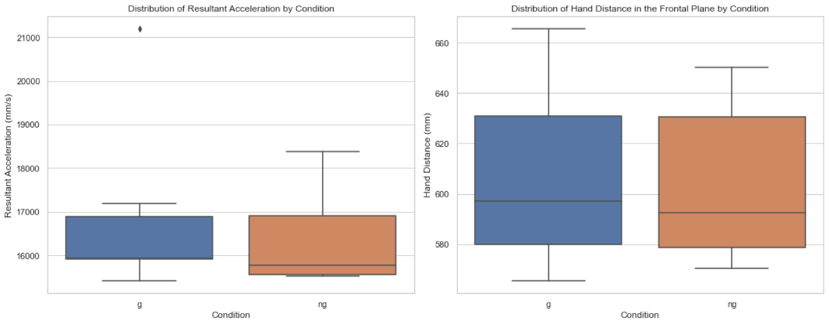 Distribution of average peak resultant acceleration (RA) and hand distance in the frontal plane (HD) between walking with stroboscopic glasses (G) and walking without glasses (NG).