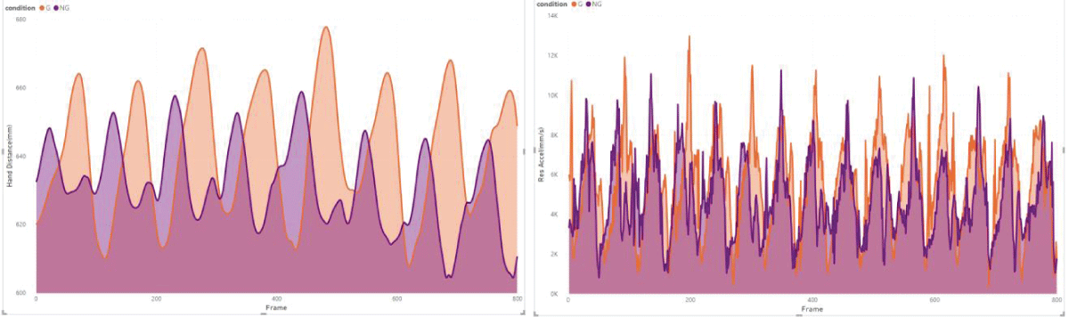 Example of subject 5 from our measurements, illustrates a trend of larger hand distance (HD) and higher acceleration (RA) under the visual impairment condition (G).