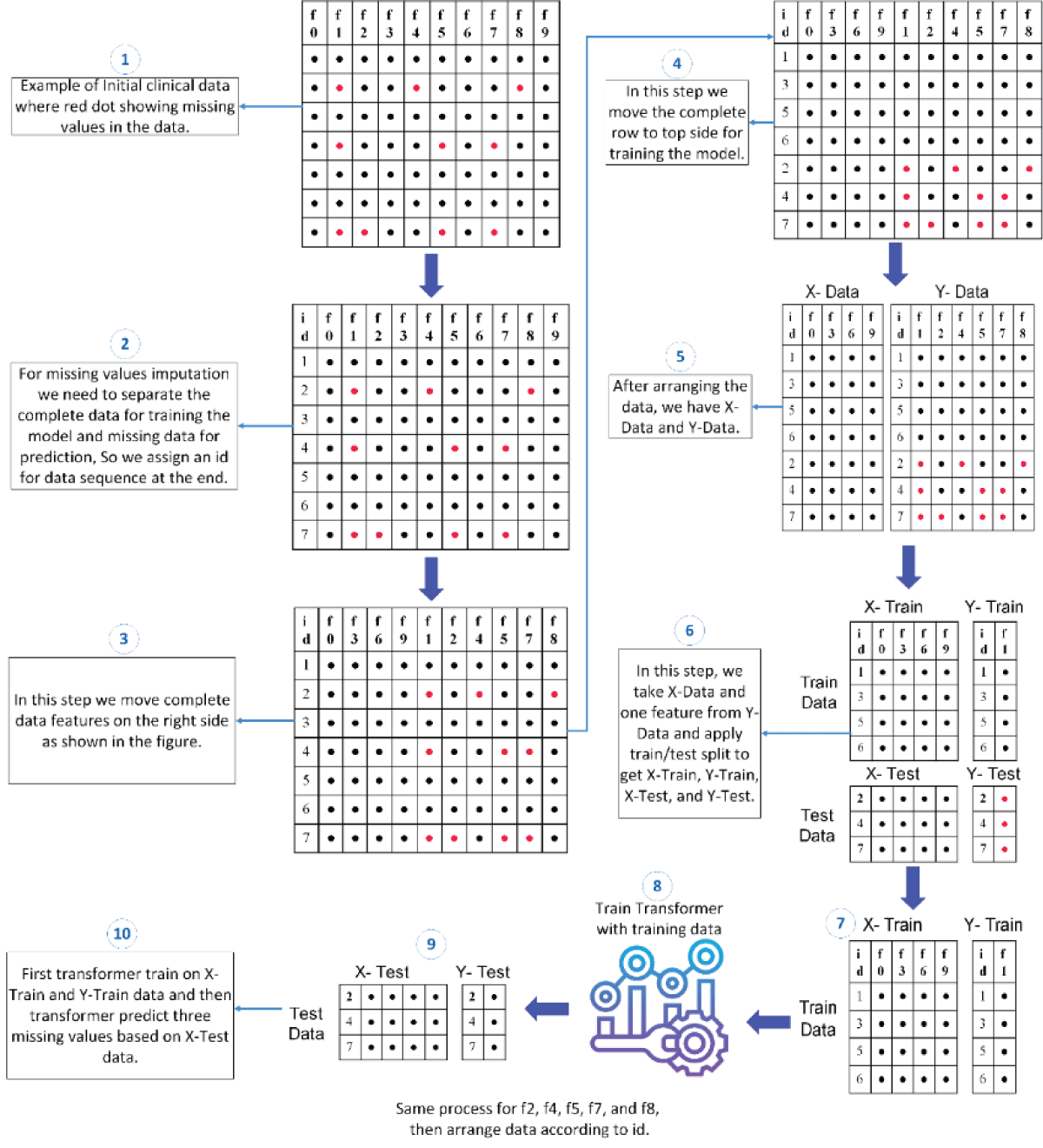 A detailed process of preparing data for the Transformer for missing values prediction.