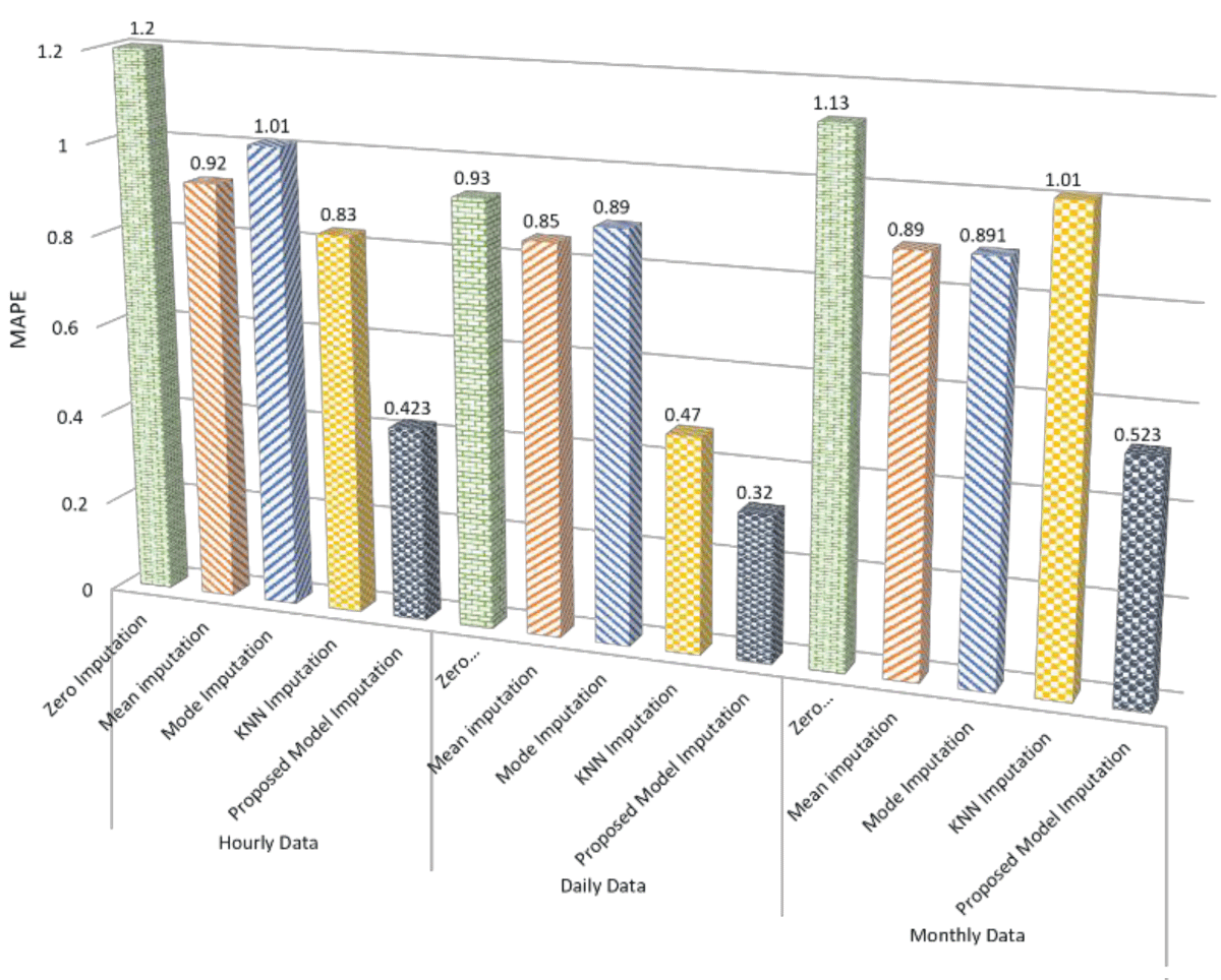 MAPE analysis for the selected imputation methods.