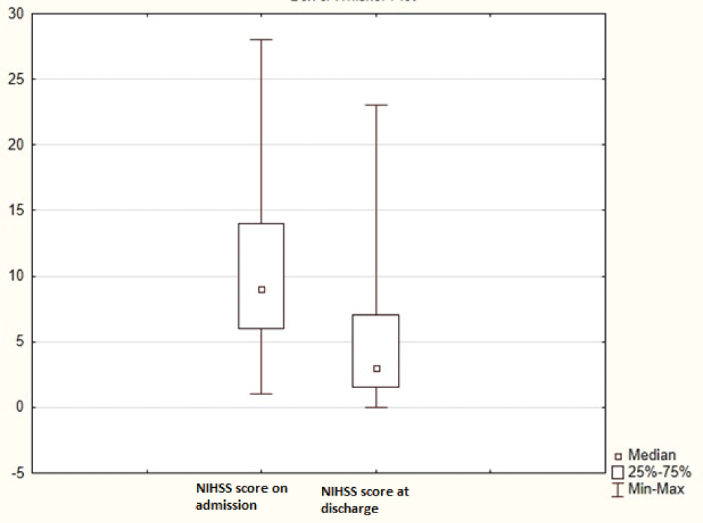 NIHSS scores at admission and discharge.