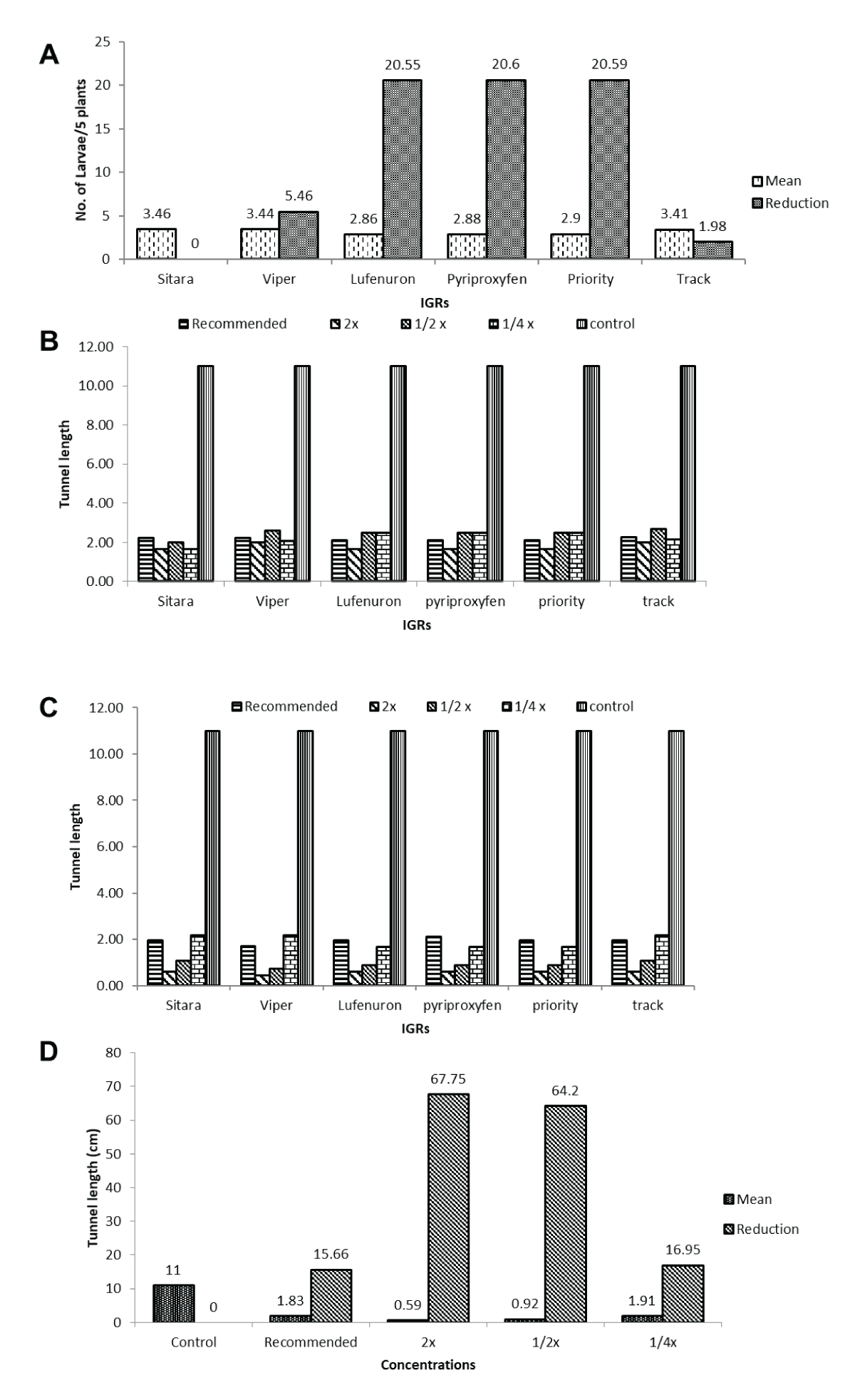 Efficacy of Different Concentrations of Insect Growth Regulators (IGRs ...