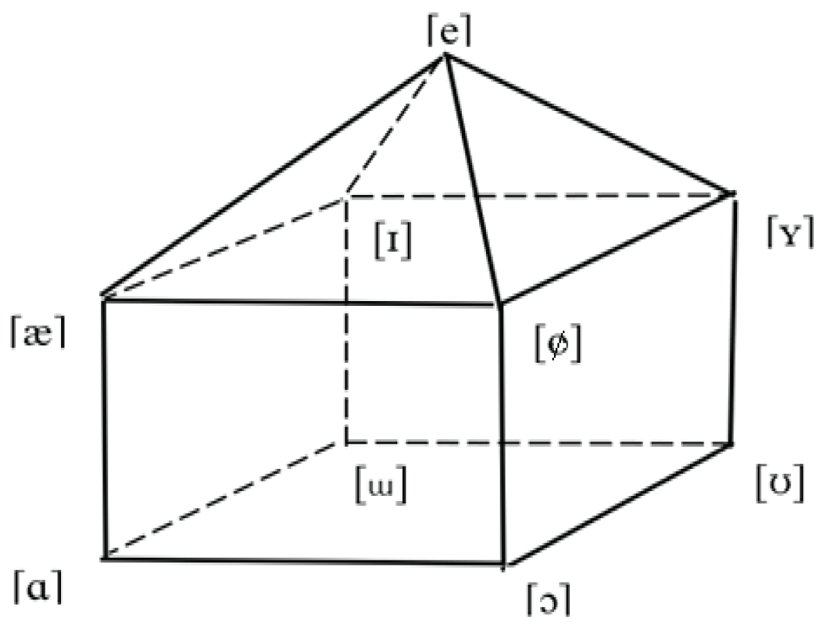 Geometric model of Kazakh vowel system based on 4 binary Articulatory features.