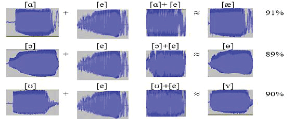 Properties of vowel sounds of Kazakh language.