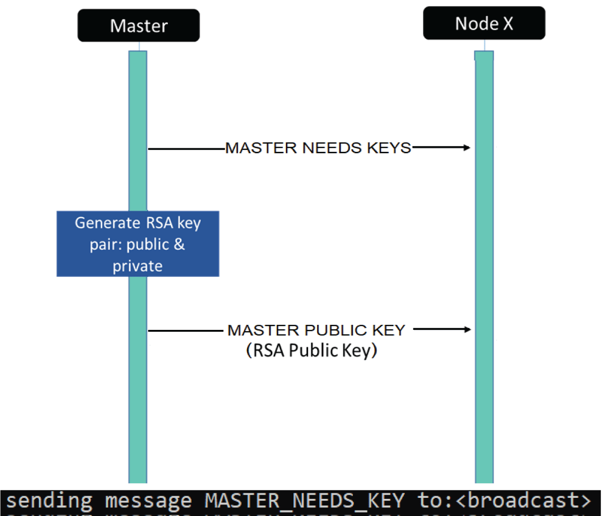 Python code results for distributing keys by the Controller device.