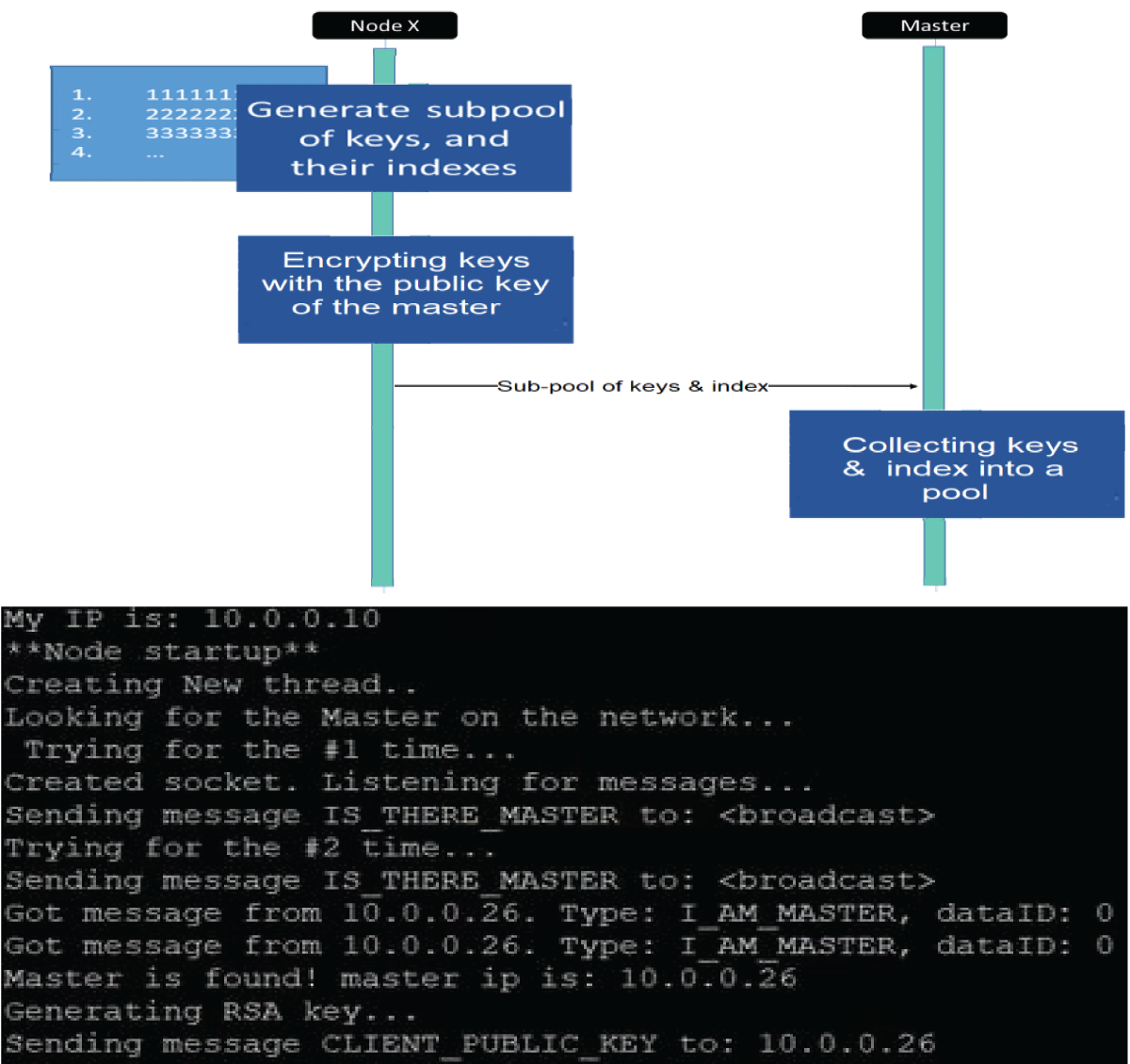 Python code results for the creation of distributed keys by each node.