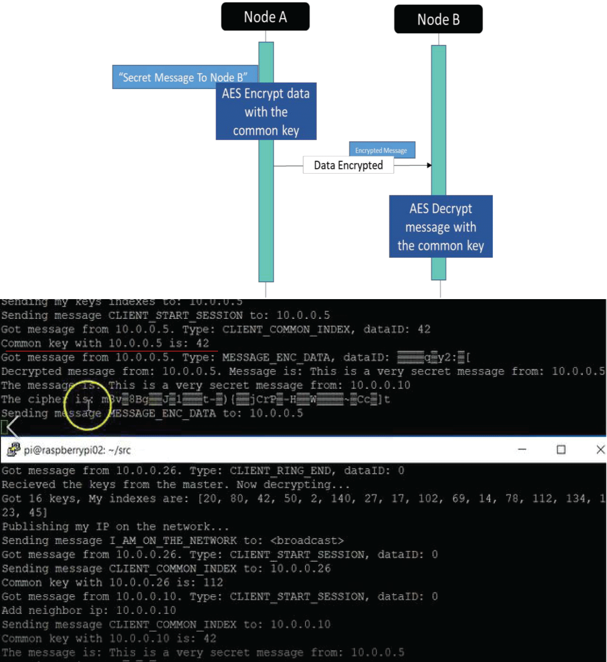 Python code results for communication between node #2 and node #3.