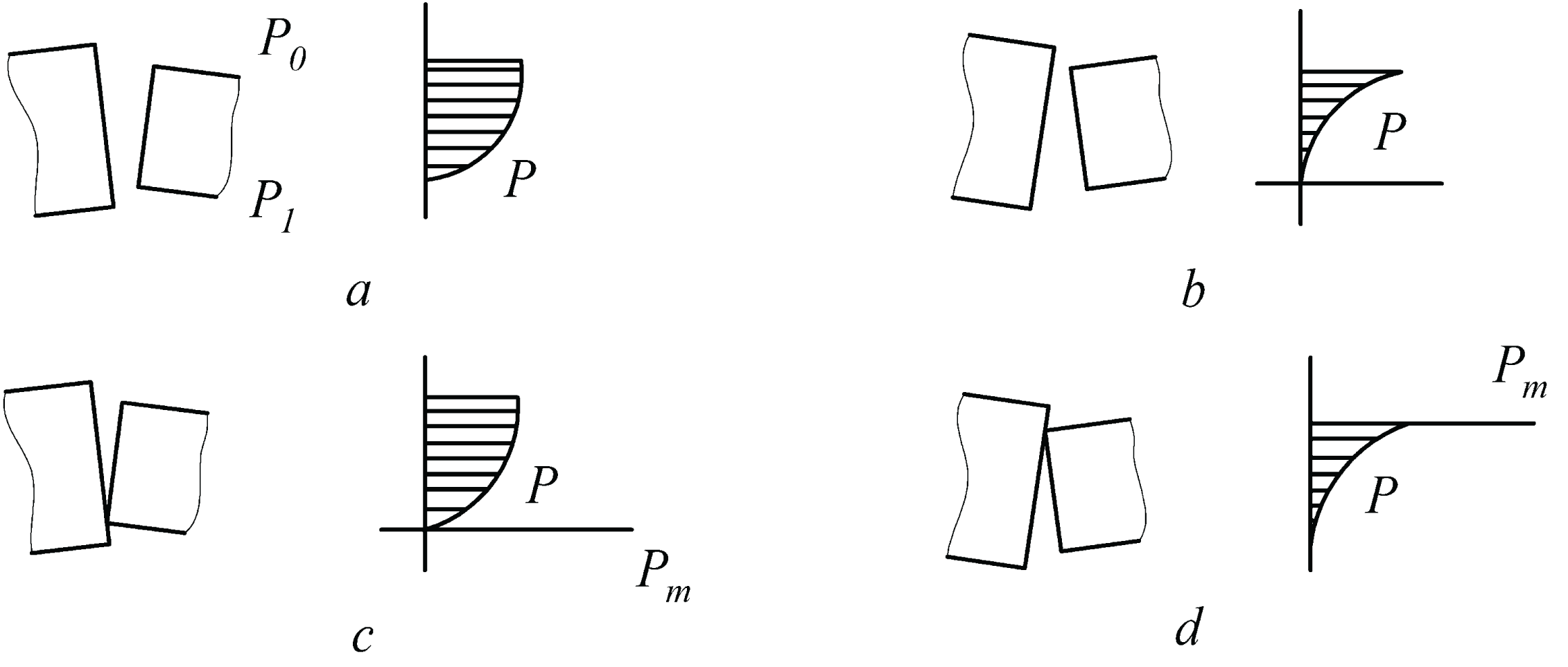 The location of the sealing surfaces of the mechanical seal rings and the diagram of the pressure of the sealed liquid: a - Confusor open joint, b - Diffuser open joint, c - Confusor joint with contact, d - Diffuser joint with contact.