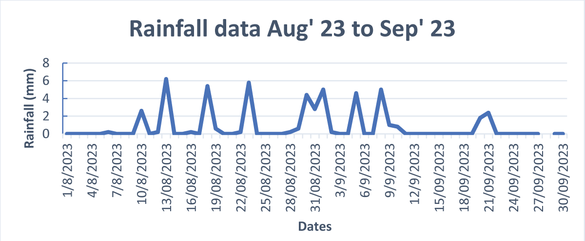 Precipitation details of the five study sites in Heidelberg, Germany.