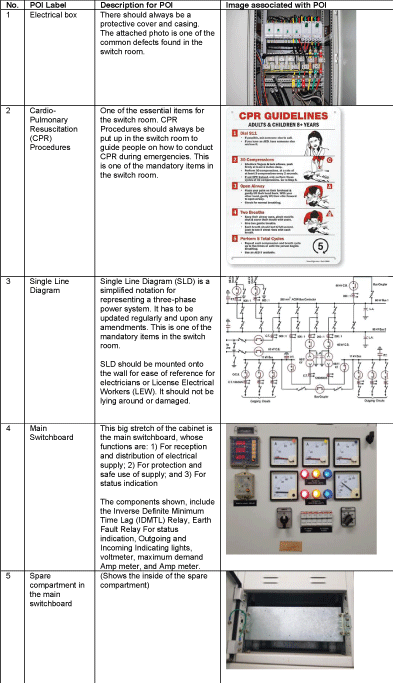 Details embedded within each POI shown in Figure 1.