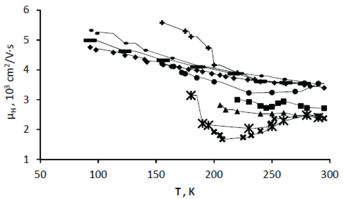 Temperature-dependence of holes Hall mobility in p-type silicon single crystal before irradiation (1 – ♦), after irradiation (2 – ■) and annealing at temperatures of 80 (3 – ▲), 90 (4 – ×), 120 (5 – ж), 170 (6 – ●), 180 (7 – +), 360 (8 – –) and 500 °С (9 – ▬).