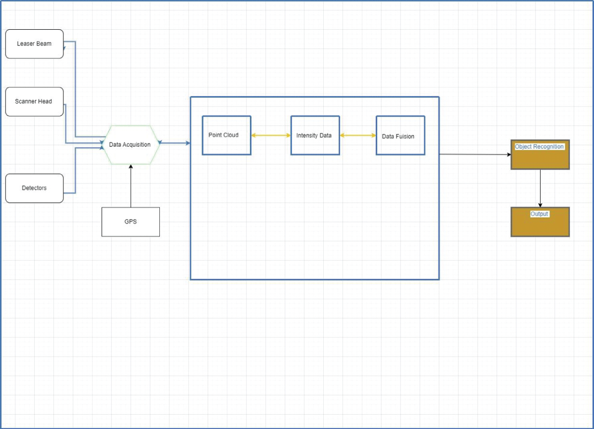 Basic Structure of 3D LiDAR System.