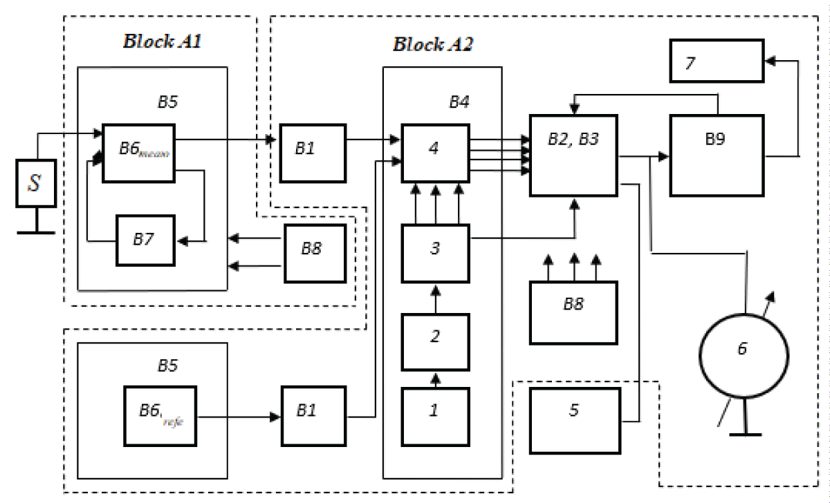 Block diagram of a high-degree moisture meter.