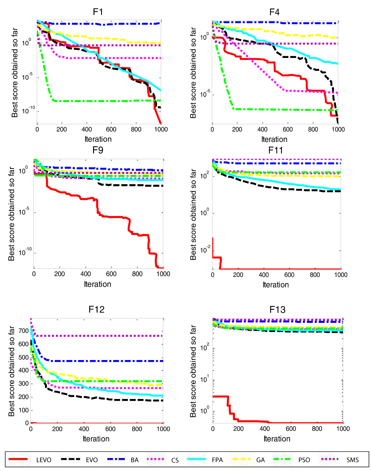 Convergence curves of algorithms on six of the test functions.