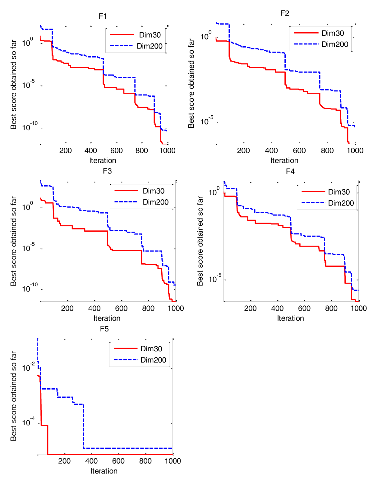 Behaviors of LEVO in small and large dimensions in unimodal test functions.