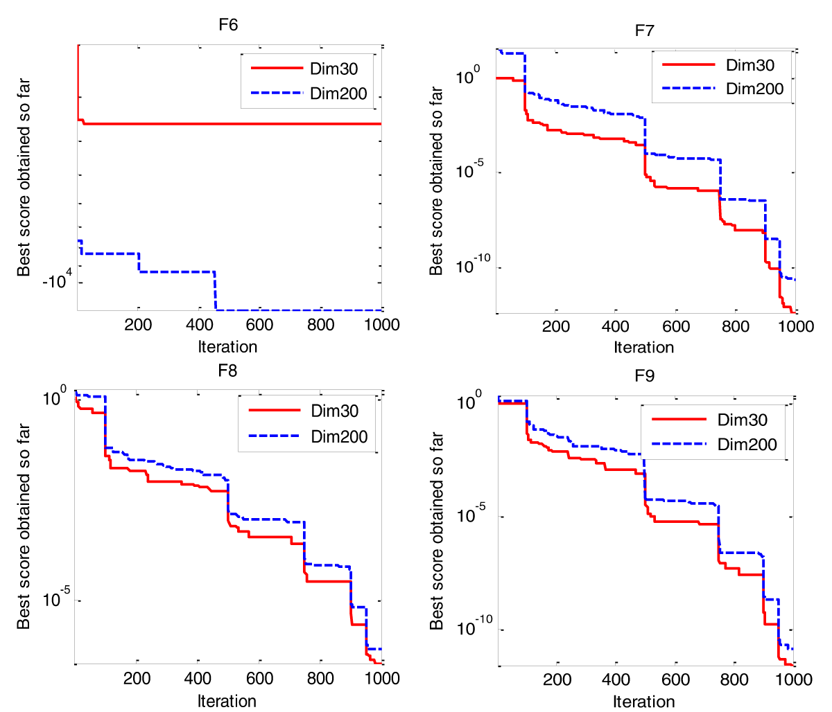 Behaviors of LEVO in small and large dimensions in multimodal test functions.