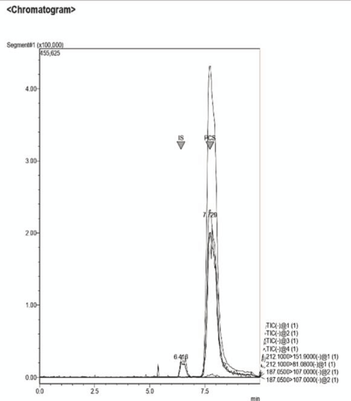 Example of a Chromatogram showing IS and PCS at their retention times. This sample presents a concentration ratio of the two UTs of 4:1 after dilution.