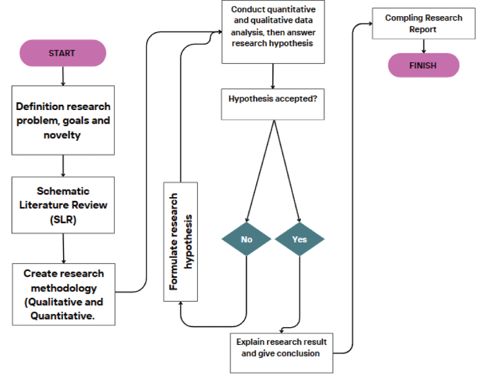 Research Process and Steps.