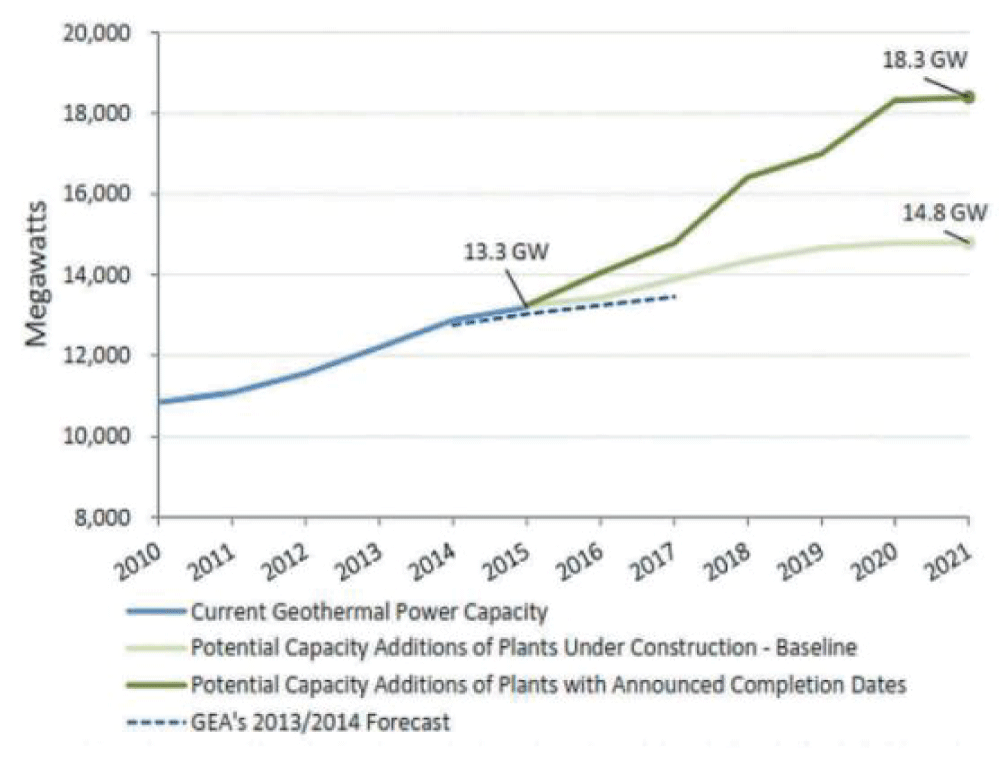 Global Geothermal Energy Potential [23-25].