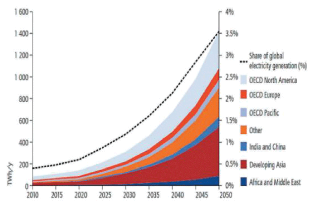 Development Plan for Global Geothermal Energy [2,23].