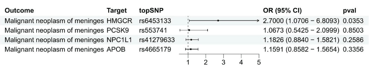 Using summary data, a Mendelian Randomization analysis was conducted to investigate the link between gene expression levels of HMGCR, PCSK9, NPC1L1, and APOB and malignant meningiomas.