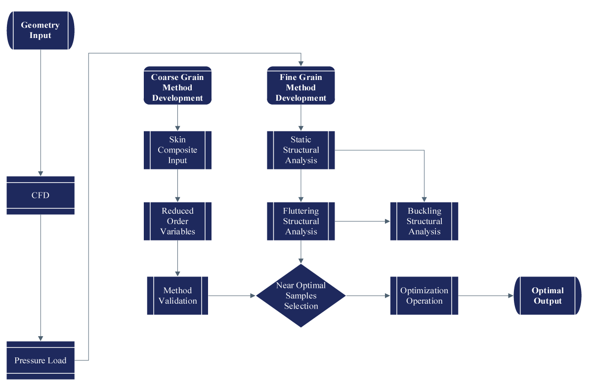 Structural Methodology Application Flowchart.