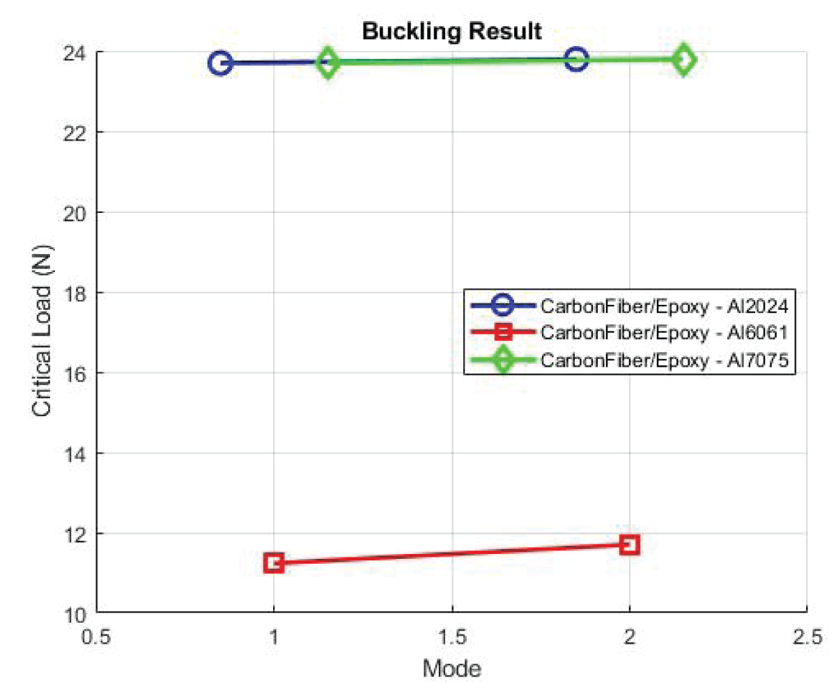 Buckling Epoxy Carbon Fibre.