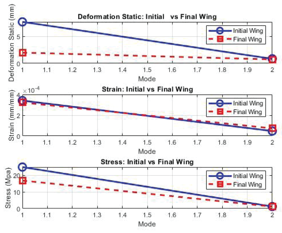 Static Analysis Parameter Initial and Final Wing.