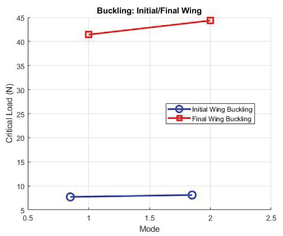 Buckling Analysis Parameter Initial and Final Wing.