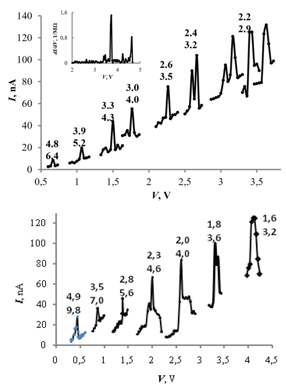 a: – fragments of the current-voltage characteristic for NC-PbS, in the inset – a typical dependence of the differential conductivity; the numbers above the curves are the calculated values ​​of the dimensions an for the cases q = 2 (upper) and q = 3 (lower); b – fragments of the current-voltage characteristic for NC-InSb, numbers above the curves – calculated values ​​of the dimensions an for the cases q = 1 (upper) and q = 2 (lower).