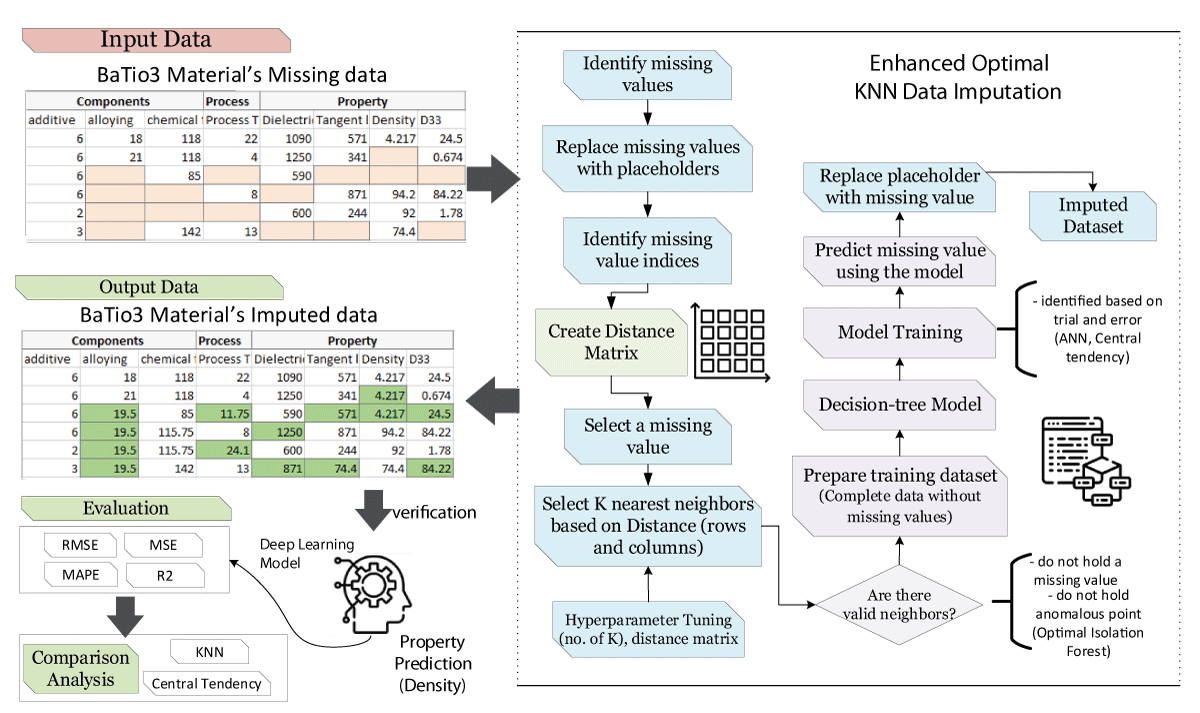 A detailed Framework of the proposed methodology for missing values imputation.