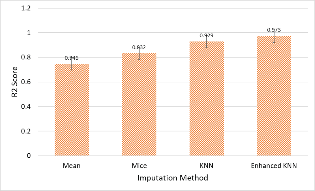 Comparative analysis of the imputation models in terms of R2 score.