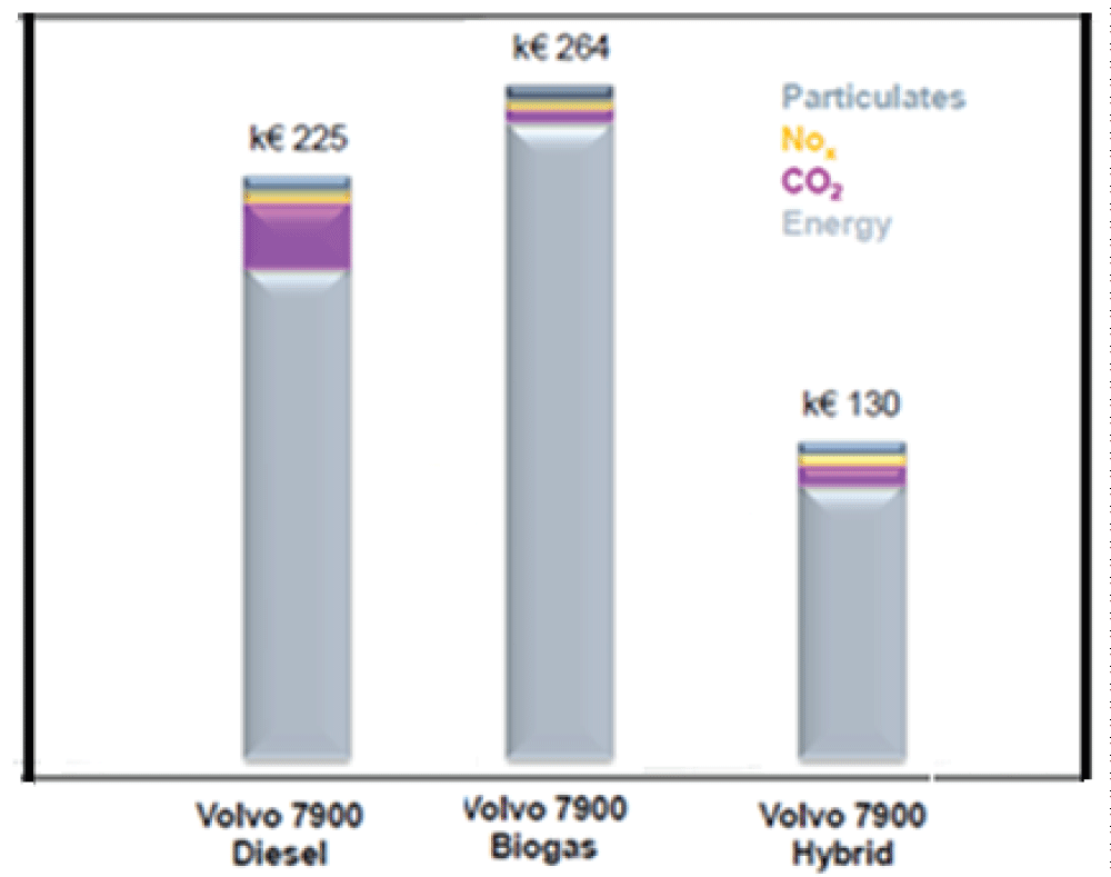 Comparison of high-capacity buses in relation to environmental friendliness and energy consumption. Source: Volvo BRT [15].