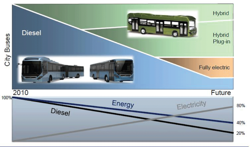 Global trend of BRT manufacturing and usage. Source: INFRAS, New Energy Buses in European Cities, Martin Schmied [28]. 