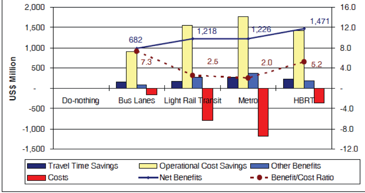 Comparative analysis of HBRT in relation to other urban mass transit modes.