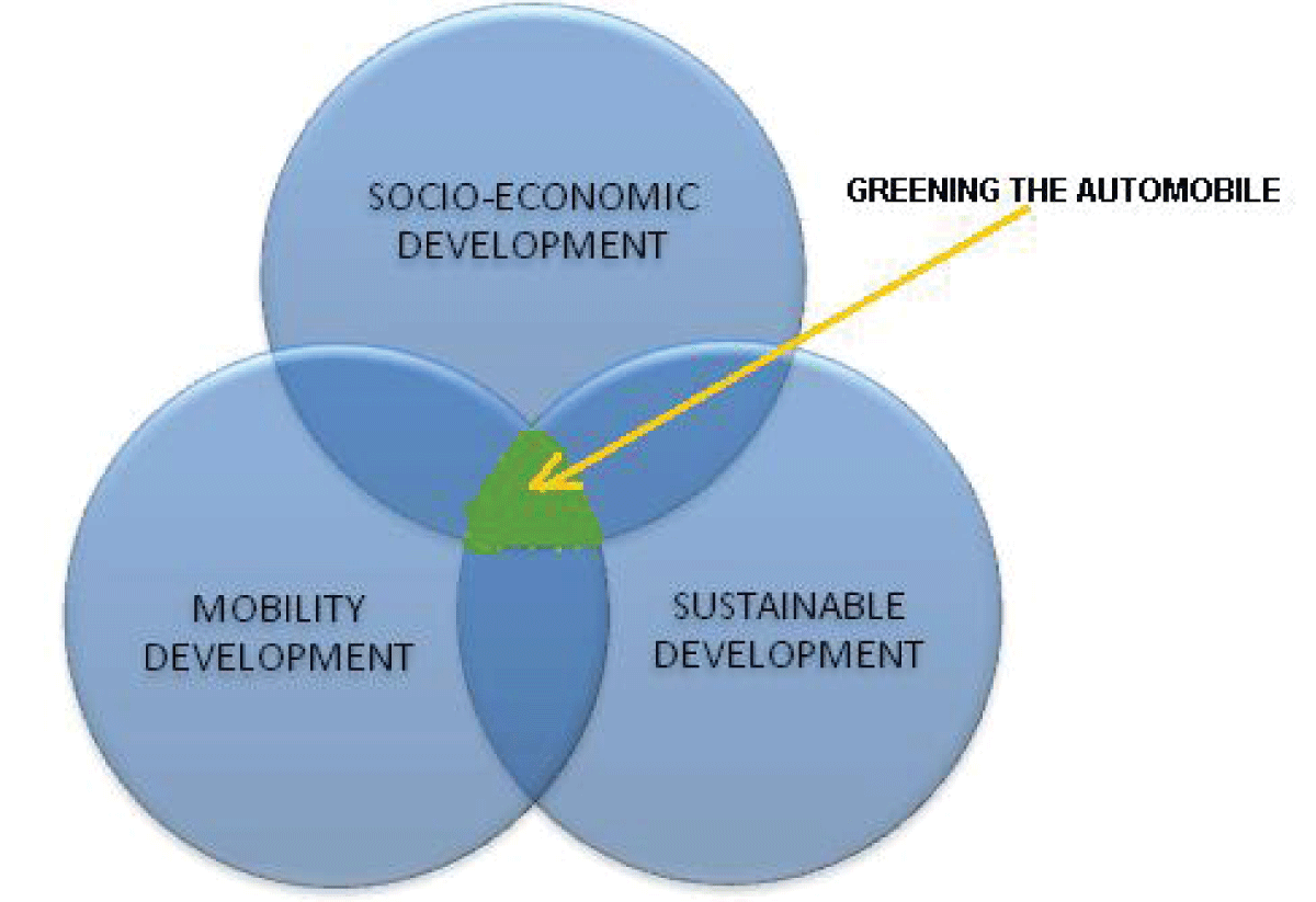 Sustainability assessment of the transport sector in the environment.