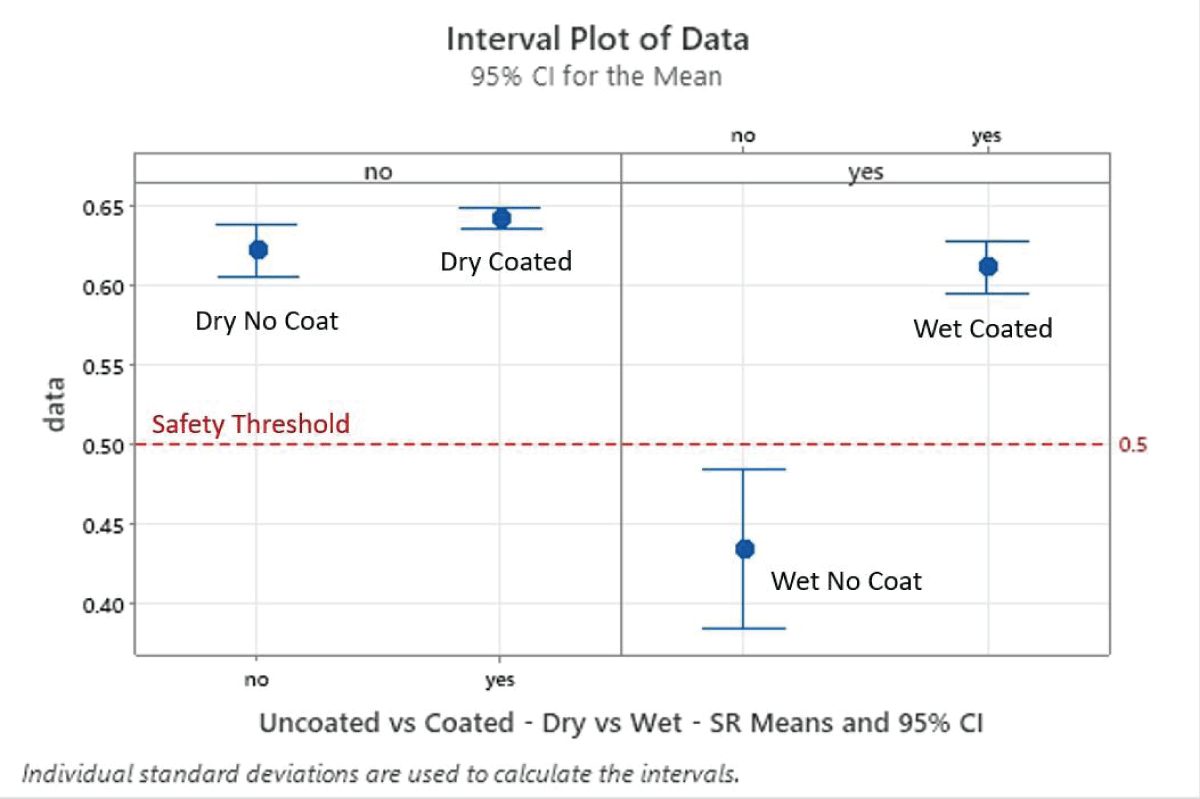 Interval Plot of Dry vs. Wet and Uncoated vs. Coated Mean SR w/95% CI. Significant Differences – p - Values < 0.05 in Uncoated Dry vs. Wet.