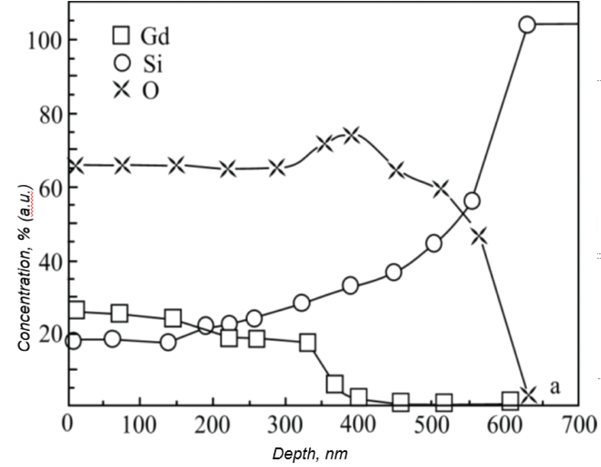 Concentration profiles of Gd in silicon samples subjected to high-temperature annealing.