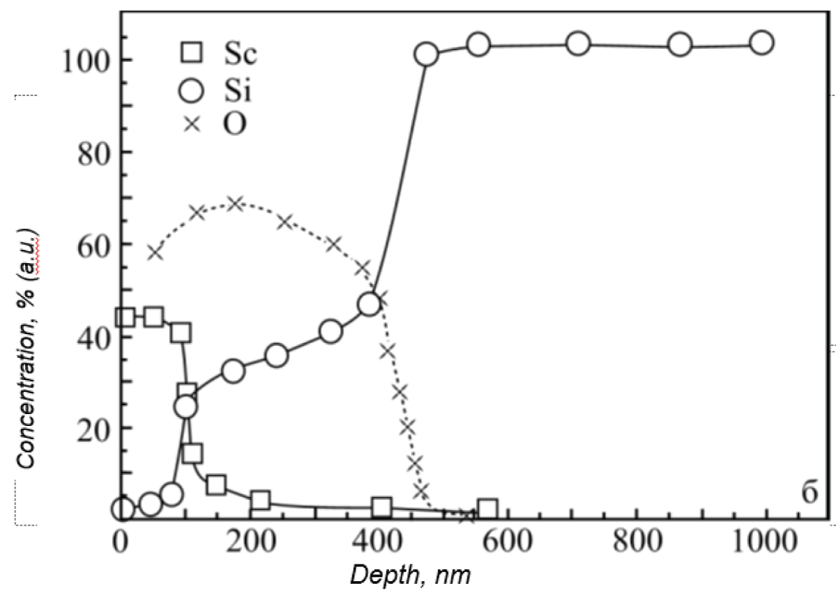 Concentration profiles of Sc in silicon samples subjected to high-temperature annealing.